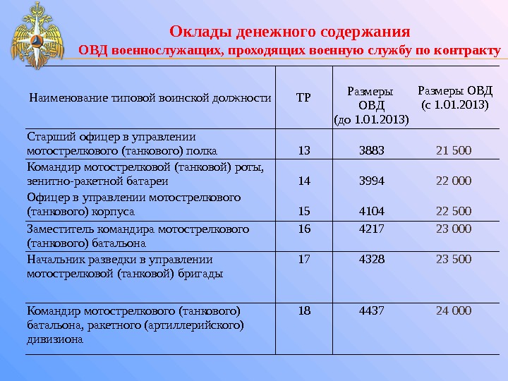 Инспектор военно учетного стола зарплата