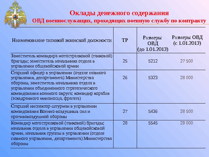 Денежное довольствие полиции последние новости. Оклад денежного содержания военнослужащих. Оклад по должности военнослужащего. Оклады по должностям военнослужащих военной полиции. Оклад по должности в полиции.