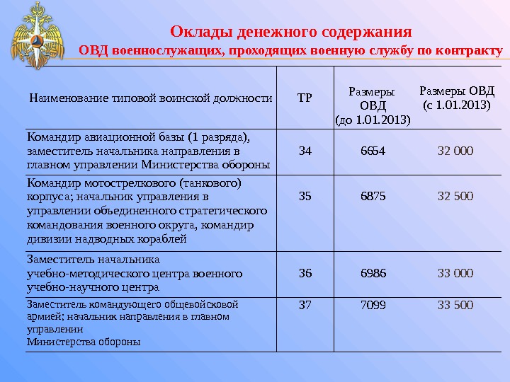 Оклад по воинской должности военнослужащего 2023