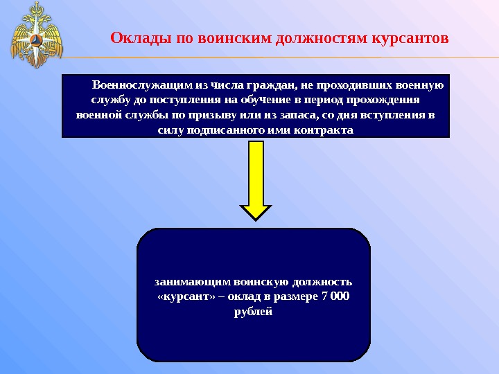 Оклад по воинской должности. Должности военной службы. Окла́д по воинским должностям. Порядок назначения на воинские должности. Оклад воинской должности.