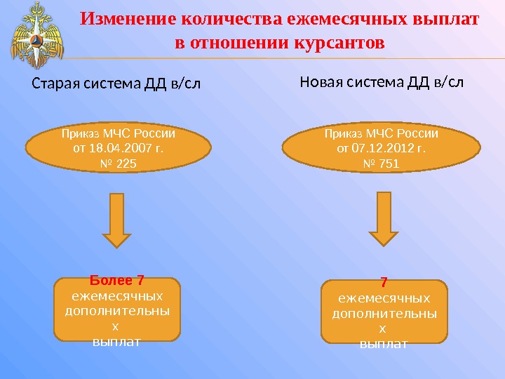 Приказ 751. Приказ 225. Старые подсистемы. Денежное довольствие курсантов МЧС первого курса. Applekatsiya prezentatsiya слайд.