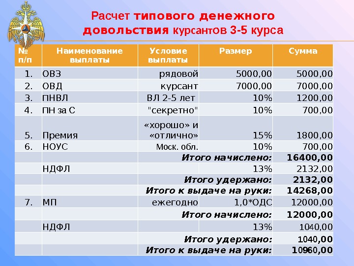 Денежное довольствие курсантов. Денежное довольствие курсантов военных вузов. Денежное довольствие курсантов ФСИН. Денежное довольствие курсантов военных училищ 2020.