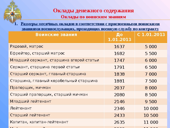 Зарплата мчс. Оклад сотрудника ФСИН 2021. Должностные оклады сотрудников ФСИН 2021. Оклад сотрудников ФСИН прапорщик. Оклады ФСИН 2021 таблица должностные сотрудников.