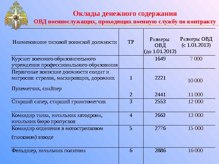 Воинские оклады. Оклад по воинской должности военнослужащего. Оклад денежного содержания военнослужащих. Оклад курсанта военного училища. Оклады военных по должностям.