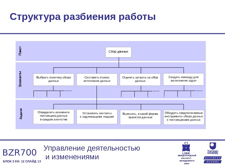 Как структура разбиения работ связана с другими структурами проекта