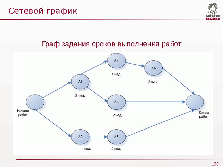 Сетевая диаграмма этапов