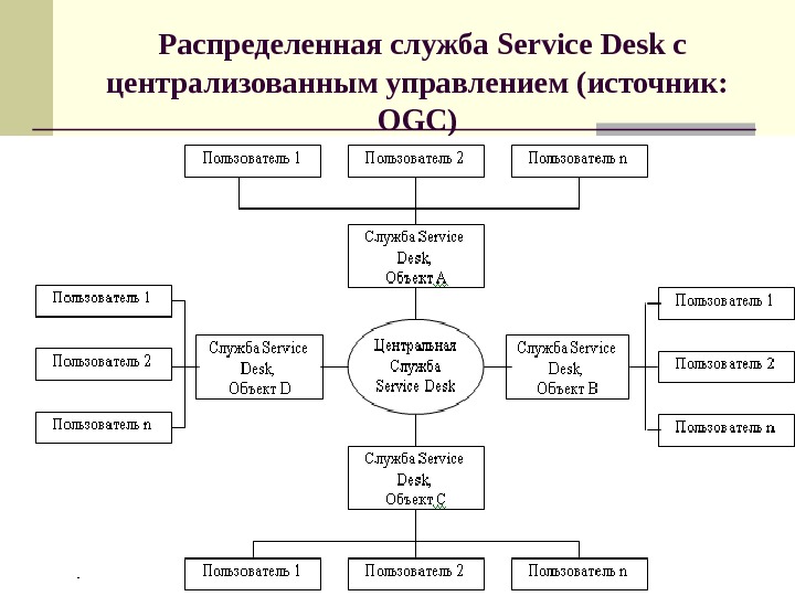 Служба пользователя. Структура службы сервиса. Сервисная служба на предприятии. Создание сервисной службы. Презентация службы сервиса.