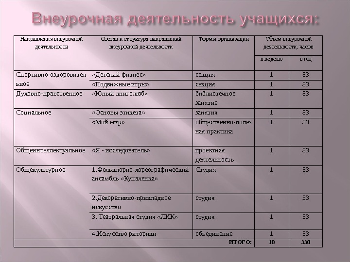 Укажите направления внеурочной деятельности. Формы внеурочной деятельности эстрадного певца. Таблица внеурочной деят. Форма организации внеурочной деятельности таблица.