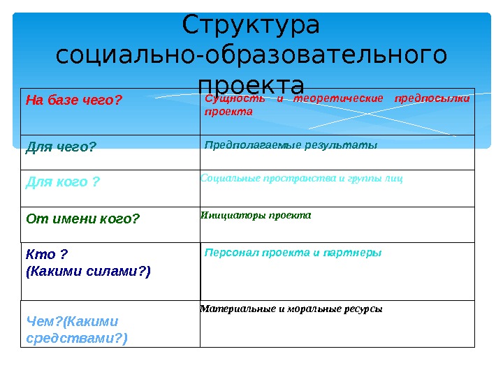 Структура социального проекта в школе