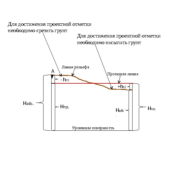 Обработка полевых материалов нивелирования поверхности и составление проекта вертикальной планировки