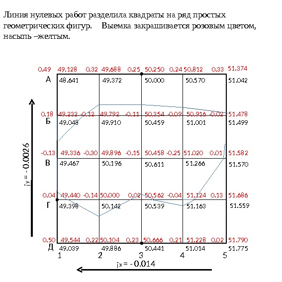 Определить пусто. Построение линии нулевых работ. Линия нулевых работ как построить. Линия нулевых работ в геодезии. Расчет линии нулевых работ.