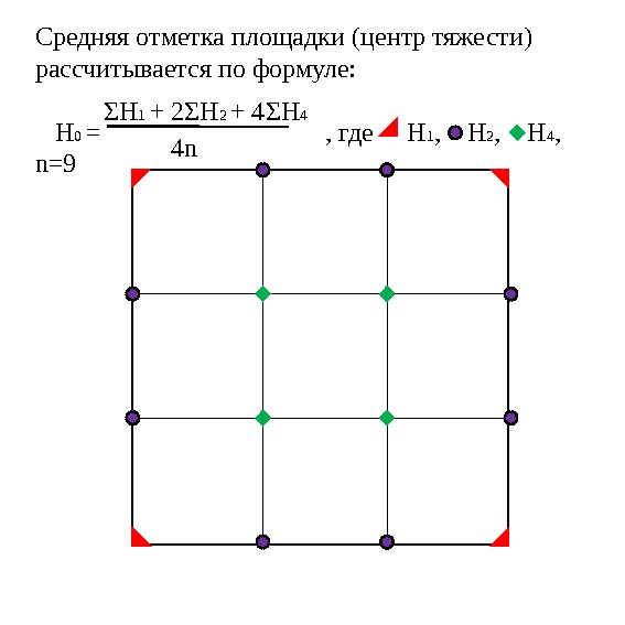 Как считаются отметки. Вычислить проектную отметку горизонтальной площадки.