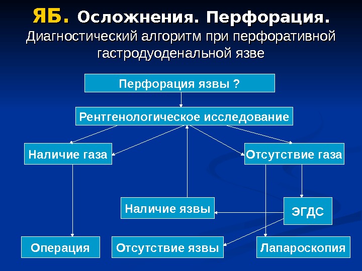 Алгоритм язва желудка. Диагностический алгоритм при язвенной болезни. диагностический алгоритм при перфоративной язве. методы диагностики перфоративной язвы желудка. методы исследования при перфорация язвы.