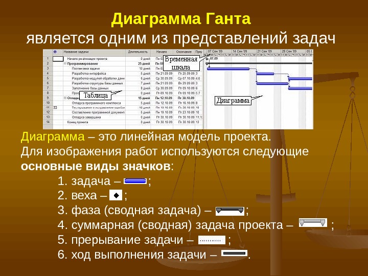 Диаграмма ганта задачи