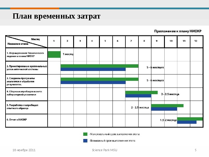 График проекта. Временной график проекта. Временной план проекта. Временной план график. Временных затрат.