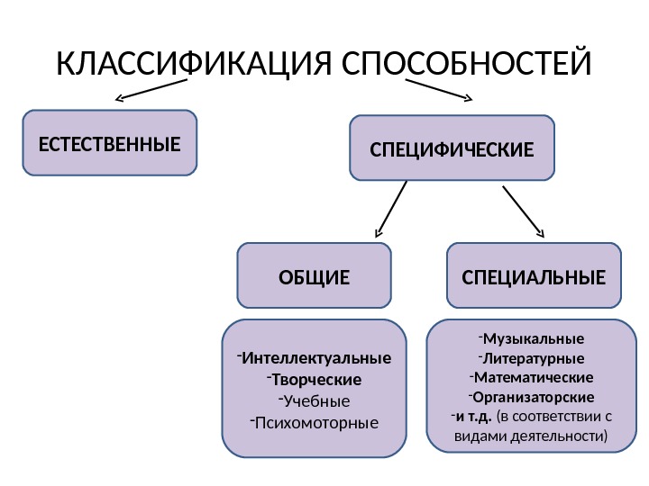 Презентация по психологии способности человека