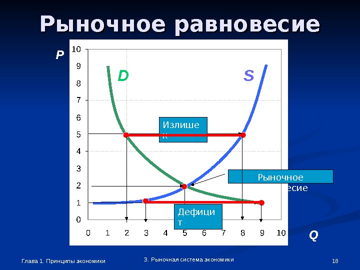 Рыночное равновесие это