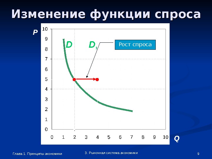 План спрос в экономике