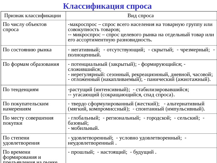 Выбор тем проектов на основе потребностей и спроса на рынке товаров и услуг