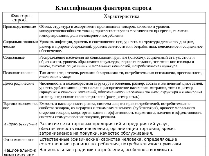 Признаки спроса. Классификация факторов спроса. Классификация видов спроса. Таблица классификация спроса. Спрос и классификация спроса.