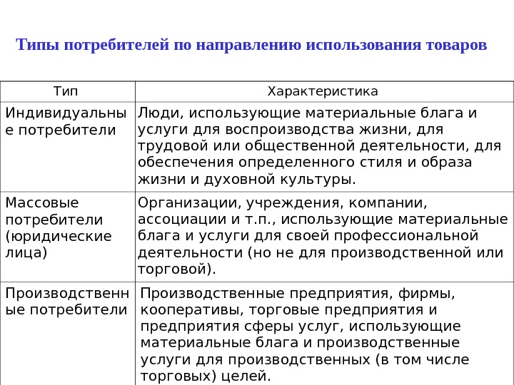 Характеристика типов потребителя