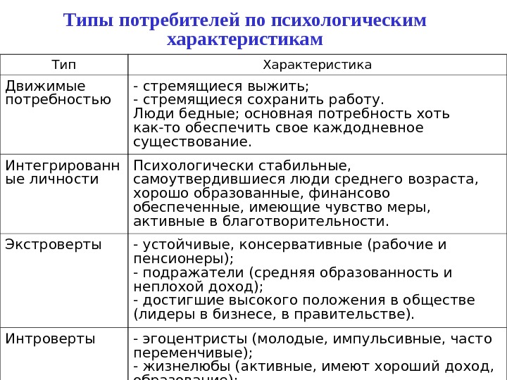 3 типа потребителей