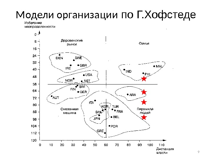 Параметрическая модель культуры г хофстеде презентация