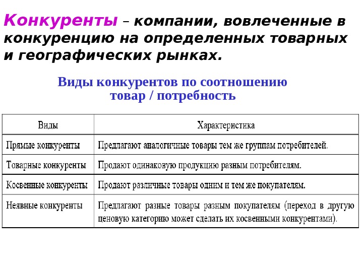 Выберите верный вид конкуренции. Виды конкурентов. Типы конкурентов в маркетинге. Неявные конкуренты пример. Примеры прямых и косвенных конкурентов.