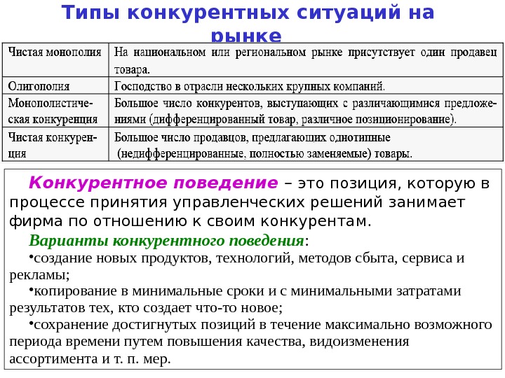 Виды конкурентных позиций