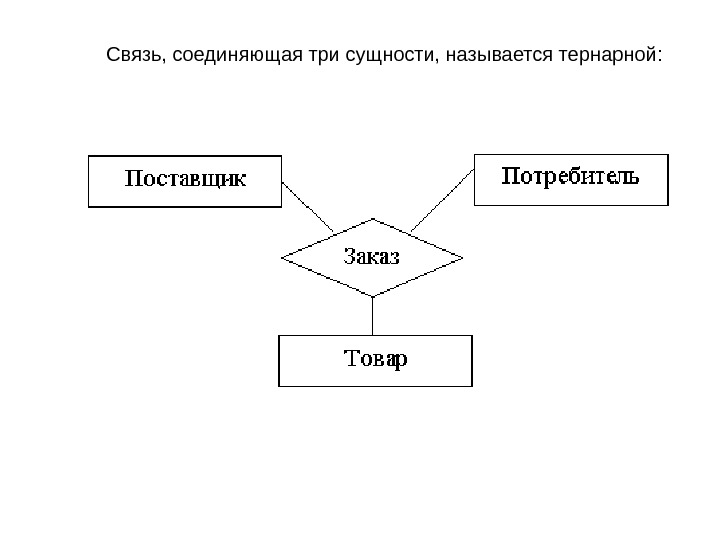 Связь объединяющая. Тернарные связи в БД. Er диаграмма тернарная связь. Бинарные и тернарные связи. Тернарная связь базы данных.