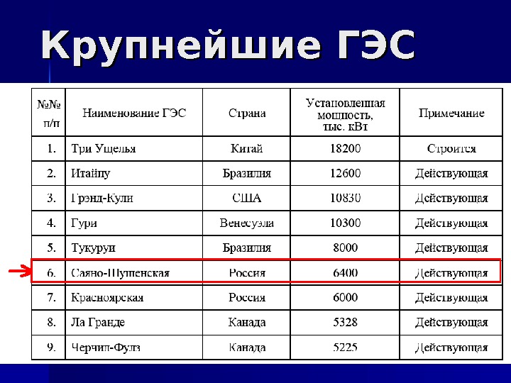 Какие гэс в россии самые крупные. Крупнейшие ТЭС ГЭС АЭС России таблица. Крупнейшие ГЭС России таблица.