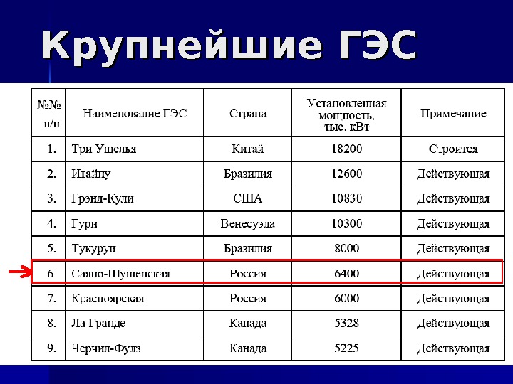 Названия эс. Крупнейшие ТЭС ГЭС АЭС России таблица. Крупнейшие ГЭС России таблица.