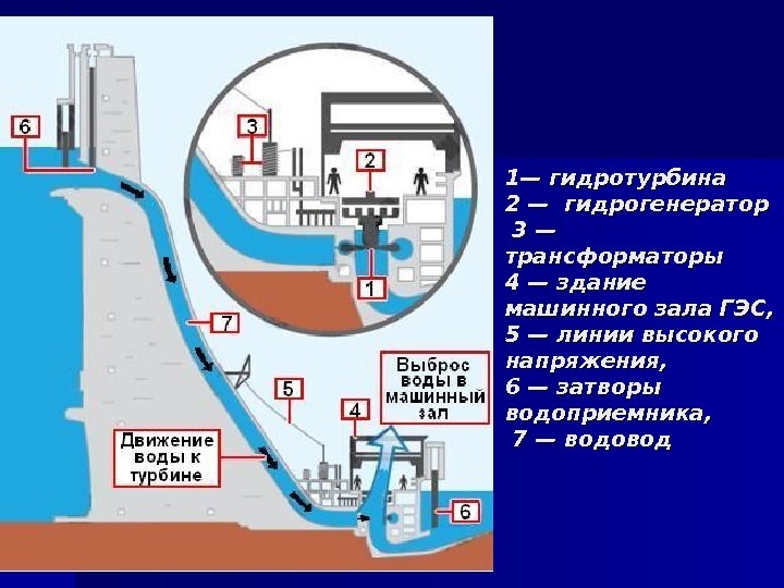 Презентация на тему гэс