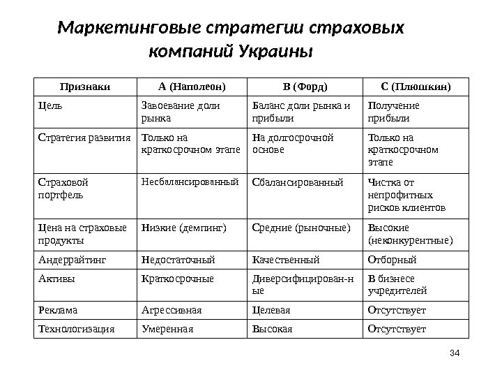 Стратегический план страховой компании