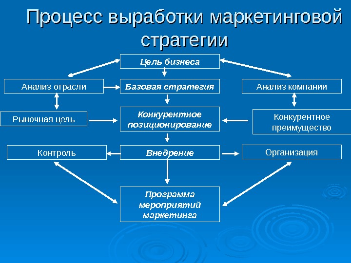 Стратегия маркетинга в бизнес плане