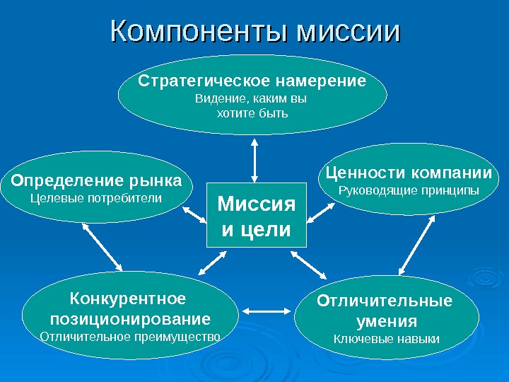 Миссия система стратегических целей