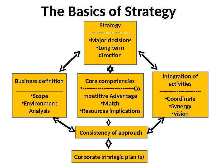 What Is Strategy Definition