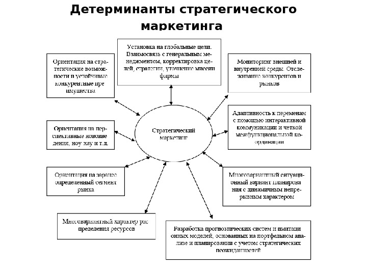 Стратегические маркетинговые цели. Детерминанты стратегического маркетинга. Стратегические цели маркетинга. Детерминант стратегии маркетинга. Структура стратегии маркетинга.