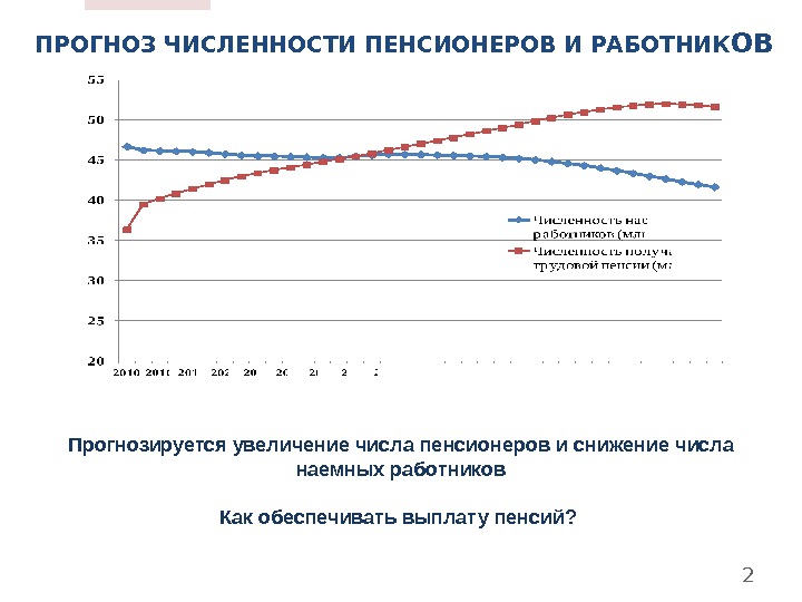 Прогноз численности сотрудников.