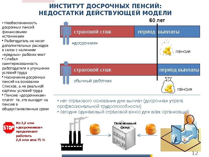 Досрочные пенсии по старости презентация