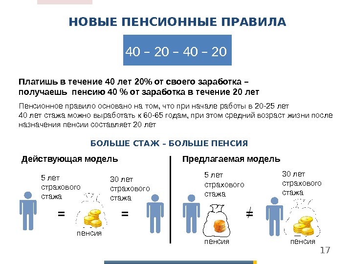 Ваше пенсионное. Стратегия долгосрочного развития пенсионной системы. Пенсия для презентации. Пенсионная система презентация. Новые пенсионные правила.