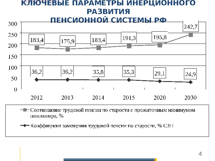 Этапы развития пенсионной системы