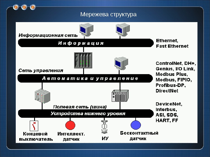 Структура передачи. Протокол автоматизированной системы управление. Протоколы промышленных сетей. Промышленные протоколы передачи данных. Протоколы и интерфейсы АСУТП.