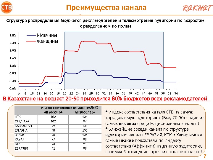 Бюджет времени. Аудитория телесмотрения по возрастам. Основные возрастные аудитории телесмотрения. Структура телесмотрения это. Узбекистан показатели телесмотрения каналов.