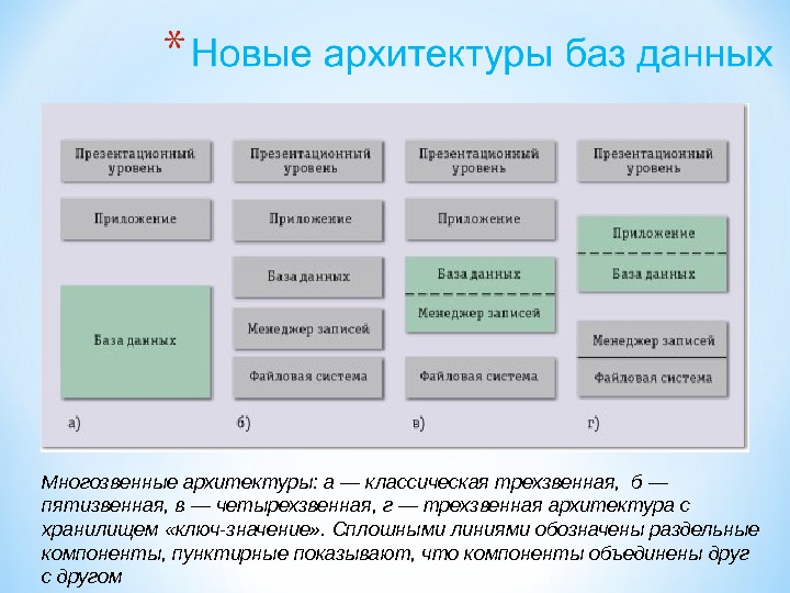 Информация состоит из данных. Архитектура баз данных. Уровни архитектуры базы данных. Основные архитектуры баз данных.. Архитектор базы данных.