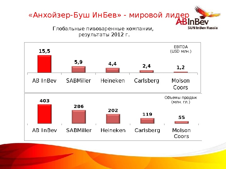 Компания результат отзывы. Анхойзер Буш. Производительность компании Anheuser-Busch. Анхойзер Буш ИНБЕВ динамика роста. Capital IQ В России.