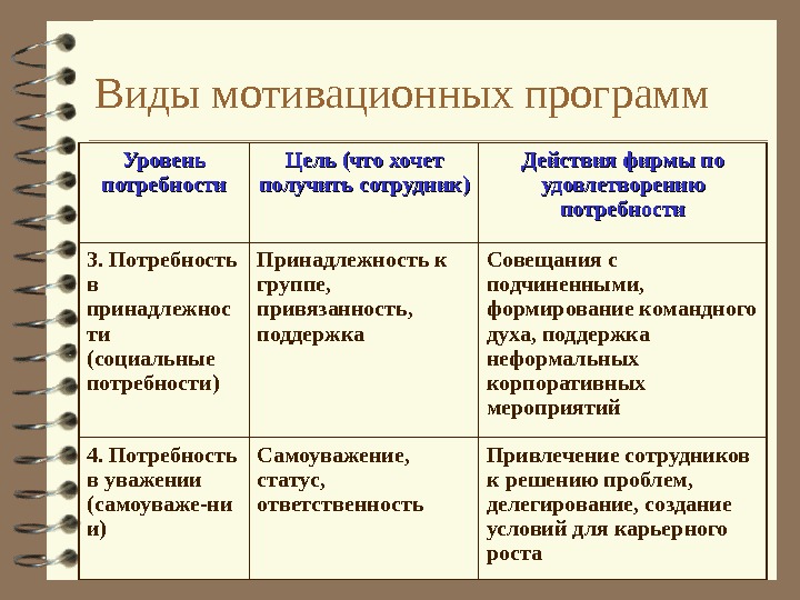 Потребность цель. Виды мотивационных программ. Название мотивационной программы. Потребность цель что желаем получить. Предположение о ненасыщенности потребностей.