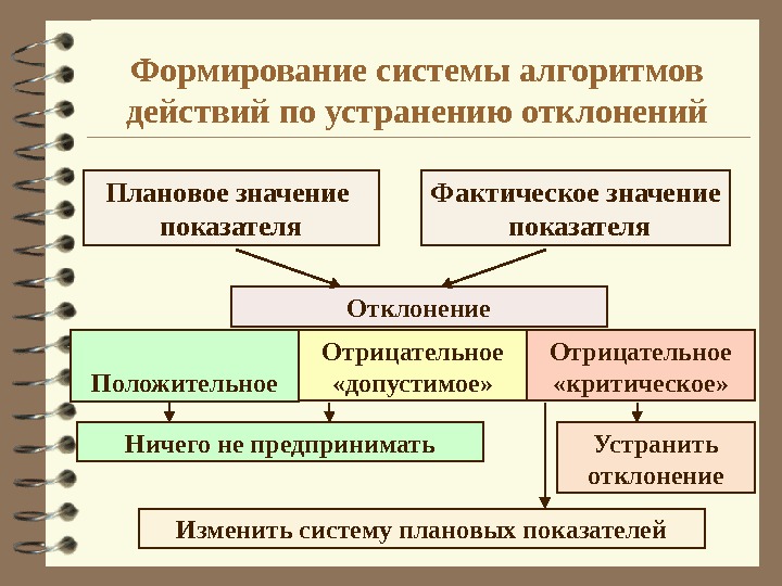 Отклонение проекта это