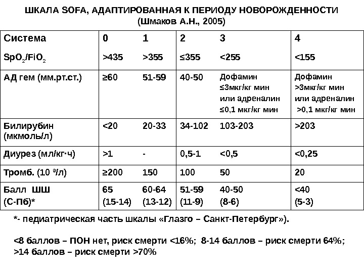 Sofa шкала тяжести состояния