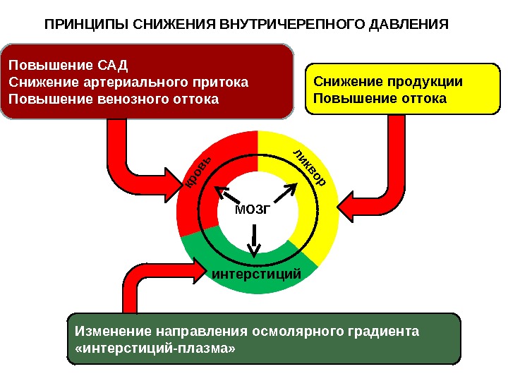 Повышение сад